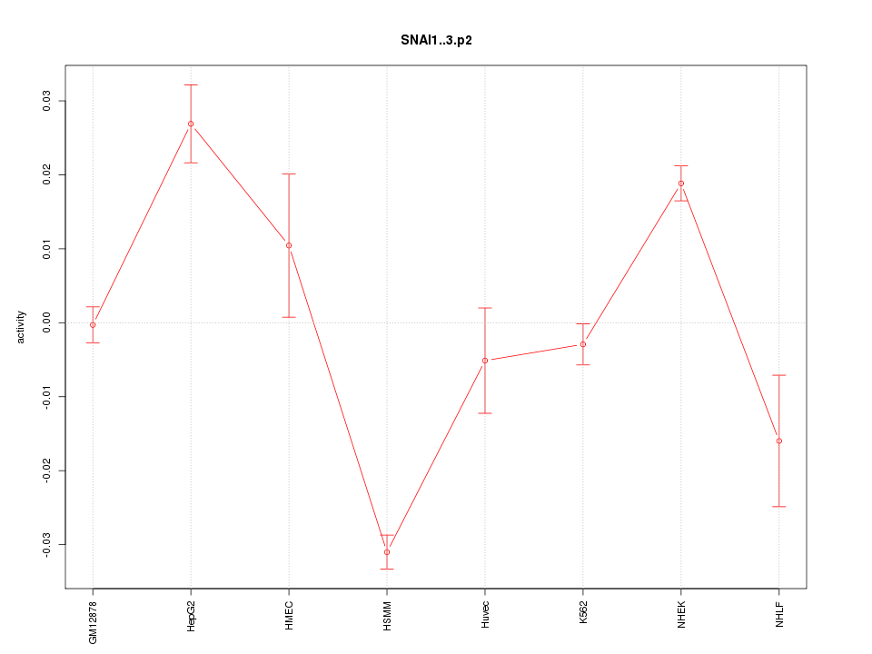 activity profile for motif SNAI1..3.p2