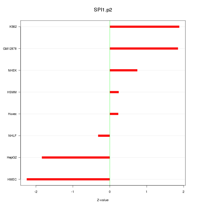 Sorted Z-values for motif SPI1.p2