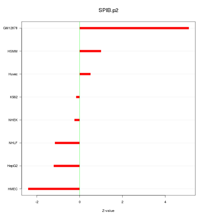 Sorted Z-values for motif SPIB.p2