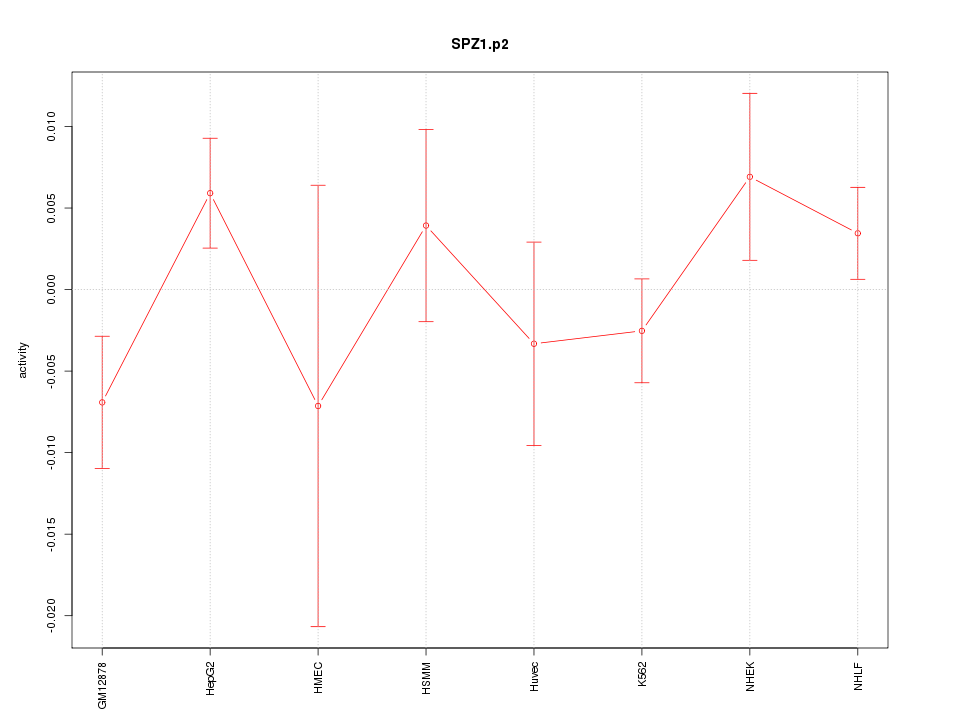 activity profile for motif SPZ1.p2