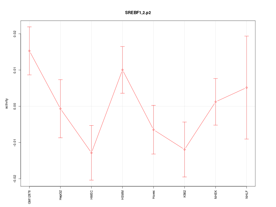 activity profile for motif SREBF1,2.p2