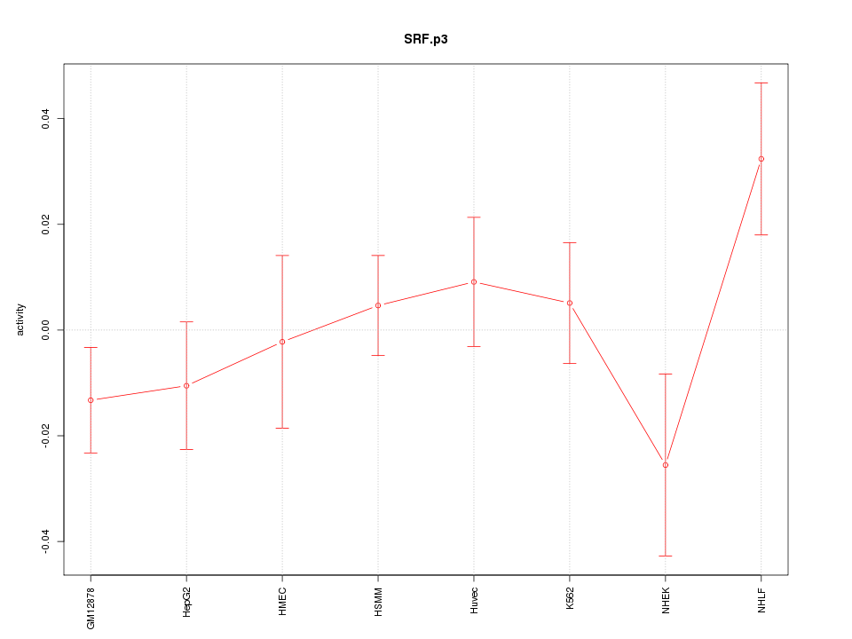 activity profile for motif SRF.p3