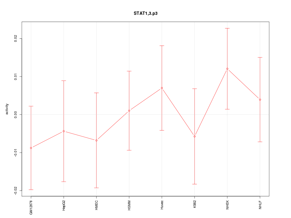 activity profile for motif STAT1,3.p3