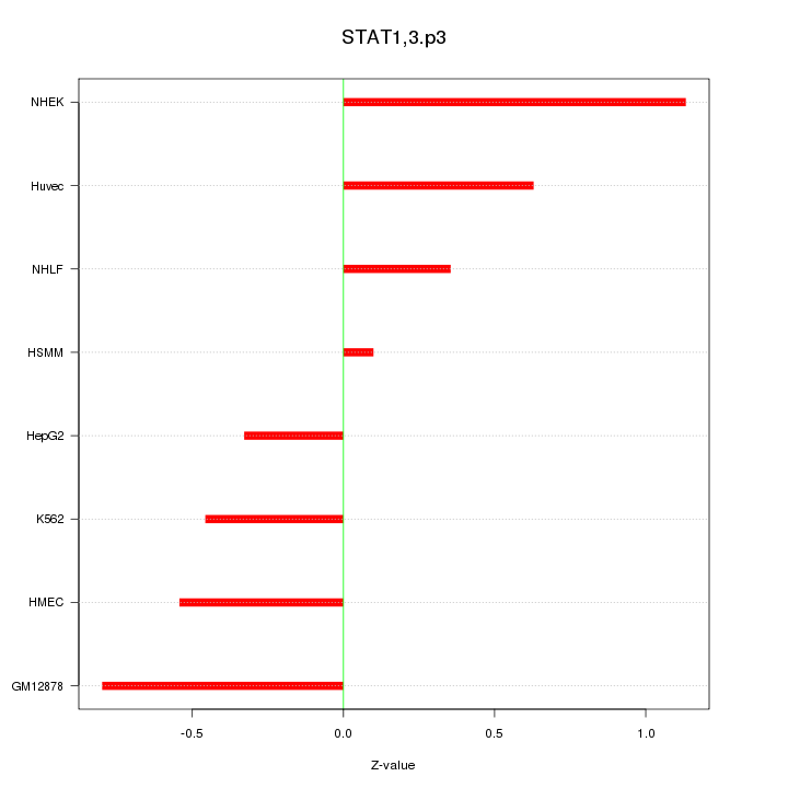 Sorted Z-values for motif STAT1,3.p3