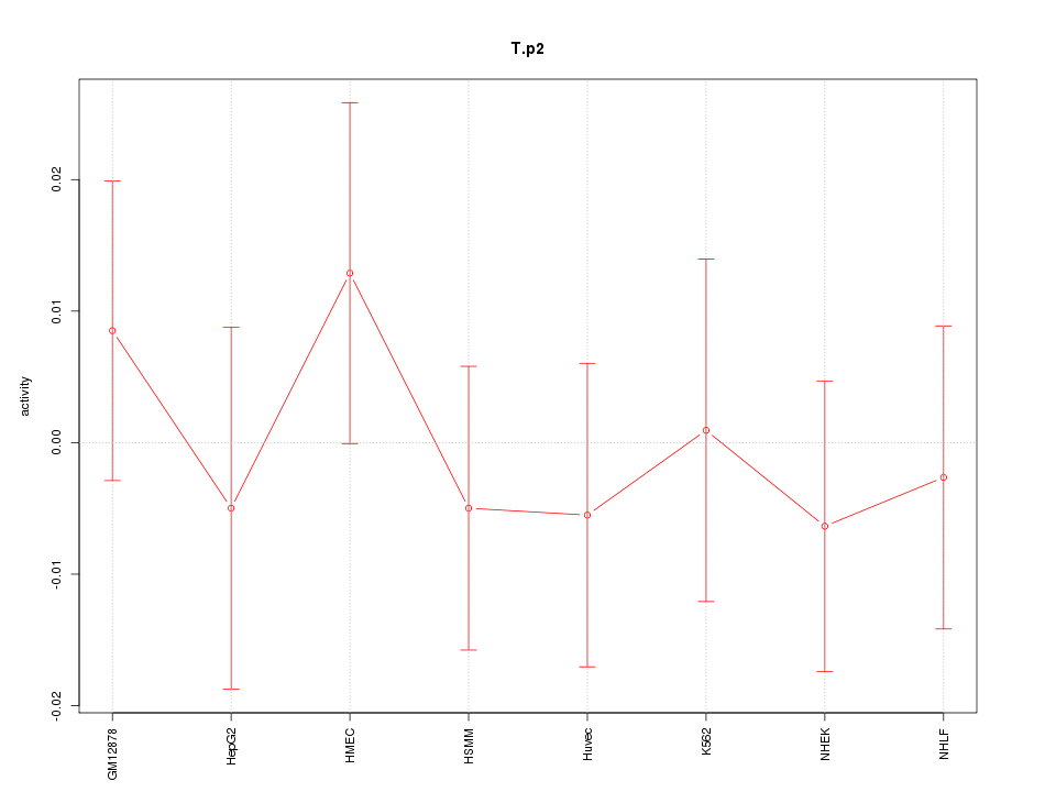 activity profile for motif T.p2