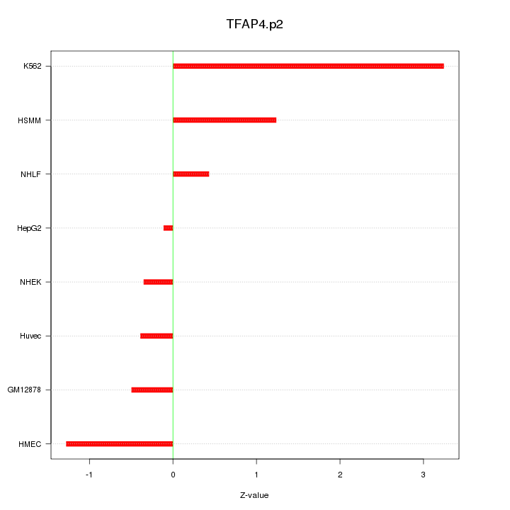 Sorted Z-values for motif TFAP4.p2
