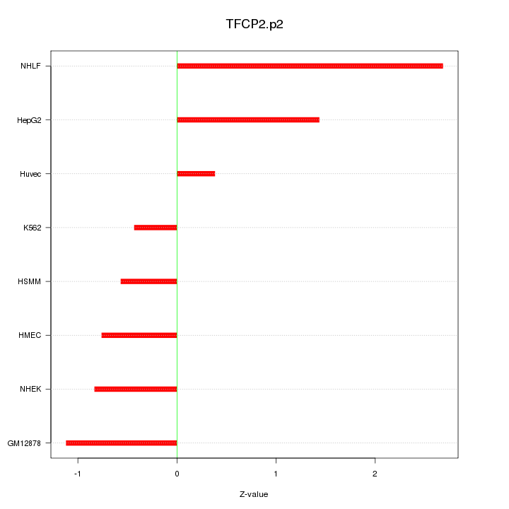 Sorted Z-values for motif TFCP2.p2
