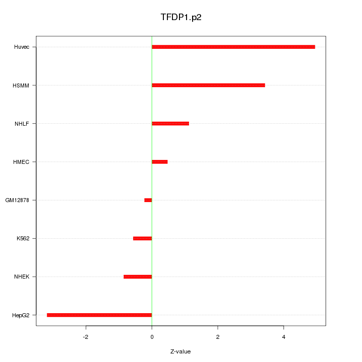 Sorted Z-values for motif TFDP1.p2