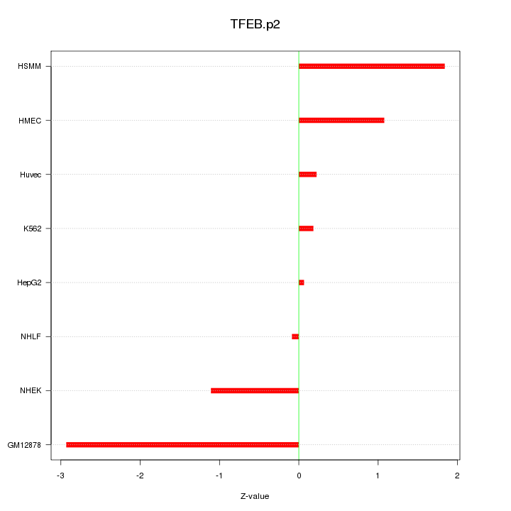 Sorted Z-values for motif TFEB.p2