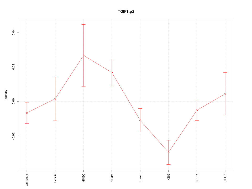 activity profile for motif TGIF1.p2