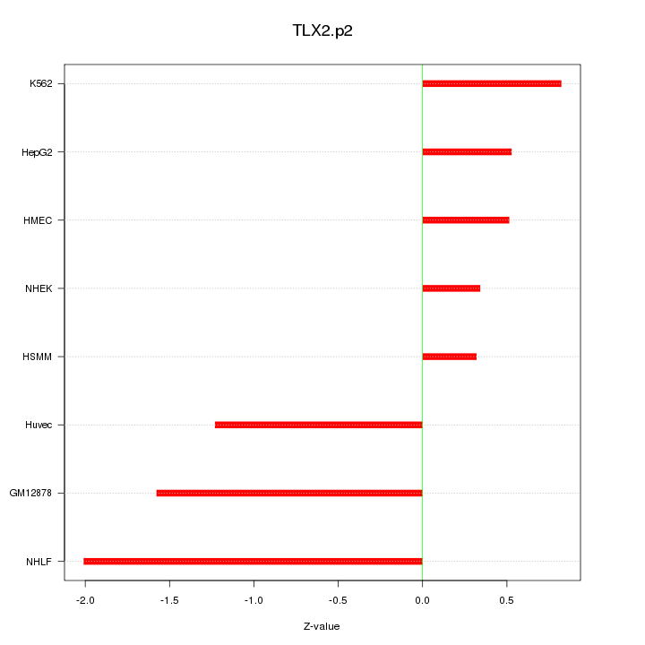 Sorted Z-values for motif TLX2.p2