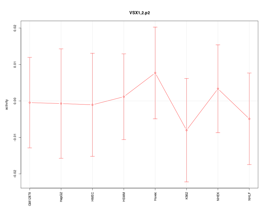 activity profile for motif VSX1,2.p2