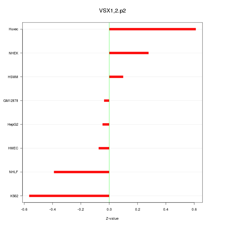 Sorted Z-values for motif VSX1,2.p2