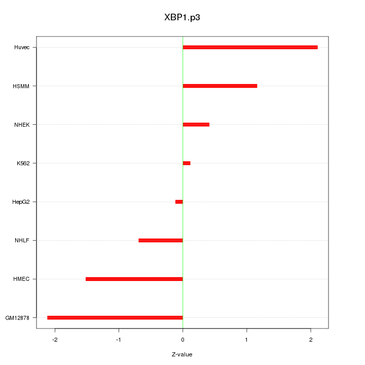 Sorted Z-values for motif XBP1.p3