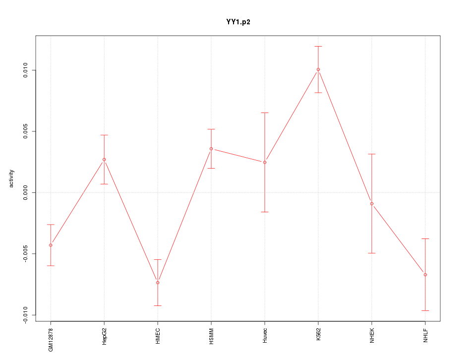 activity profile for motif YY1.p2