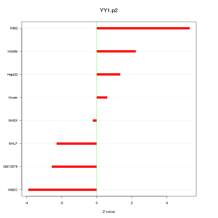 Sorted Z-values for motif YY1.p2