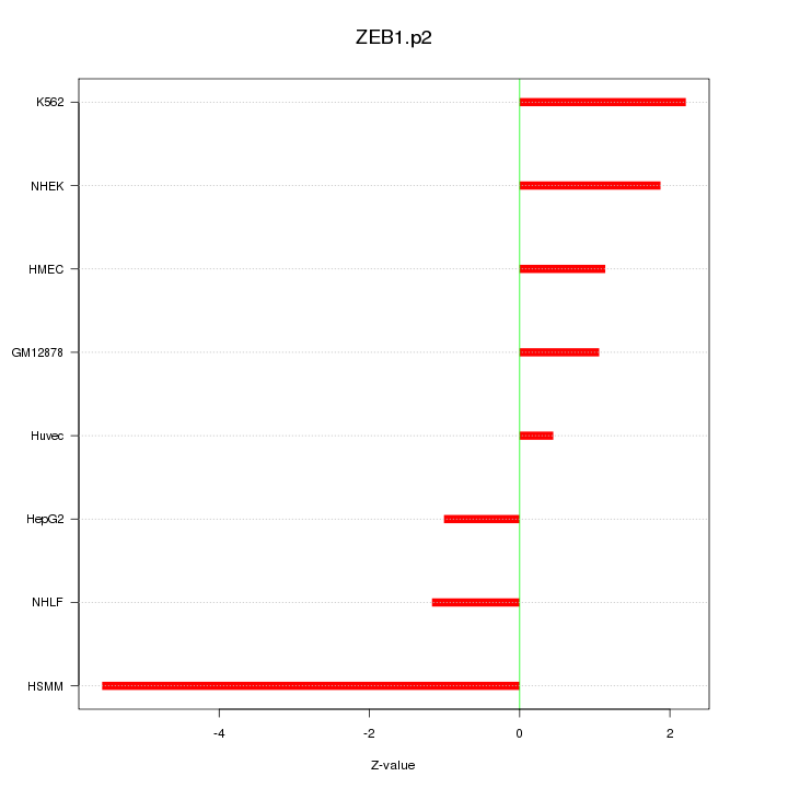 Sorted Z-values for motif ZEB1.p2