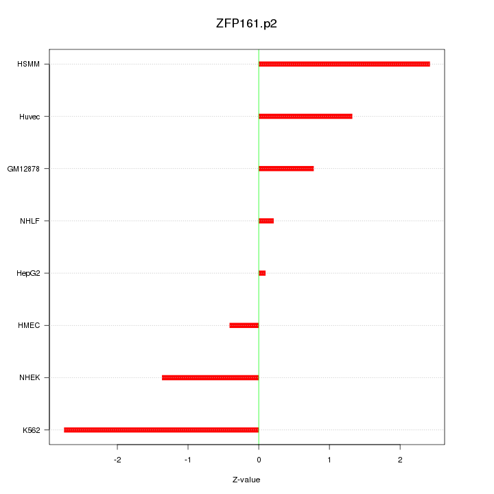 Sorted Z-values for motif ZFP161.p2