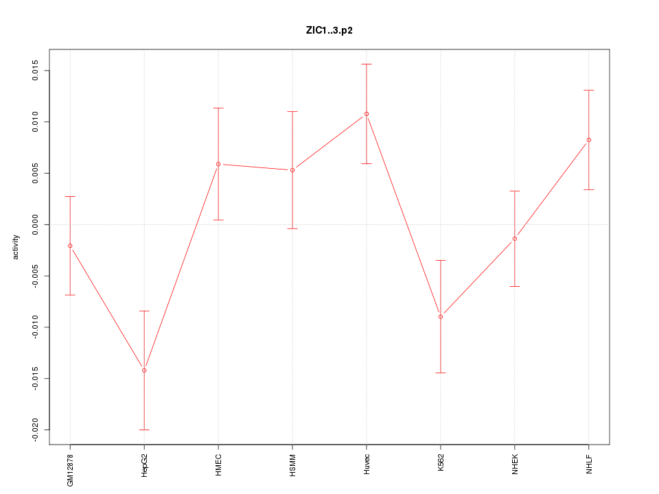 activity profile for motif ZIC1..3.p2