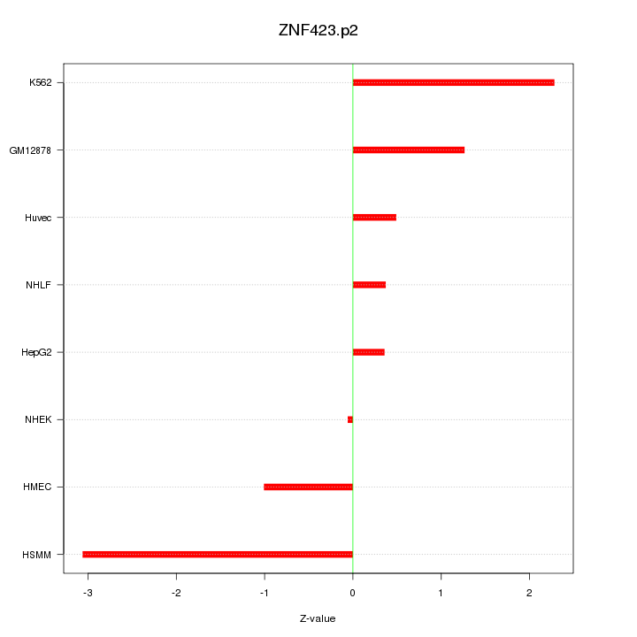 Sorted Z-values for motif ZNF423.p2
