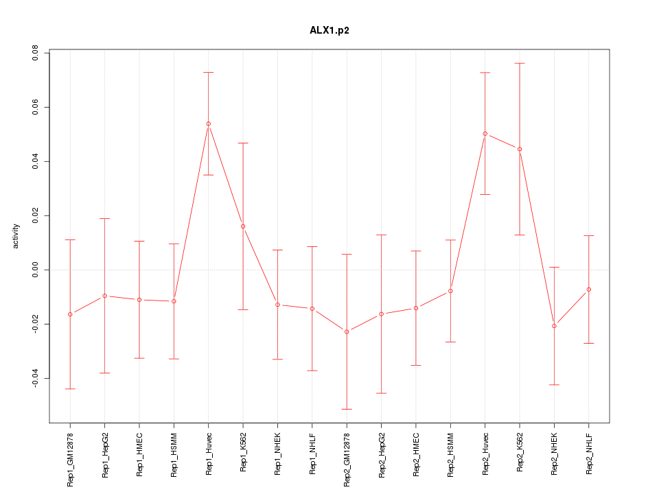 activity profile for motif ALX1.p2
