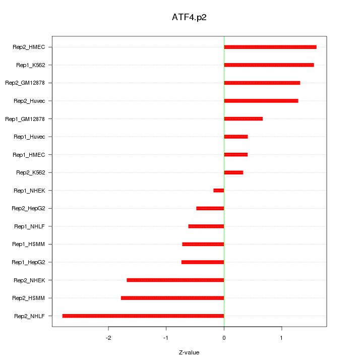 Sorted Z-values for motif ATF4.p2