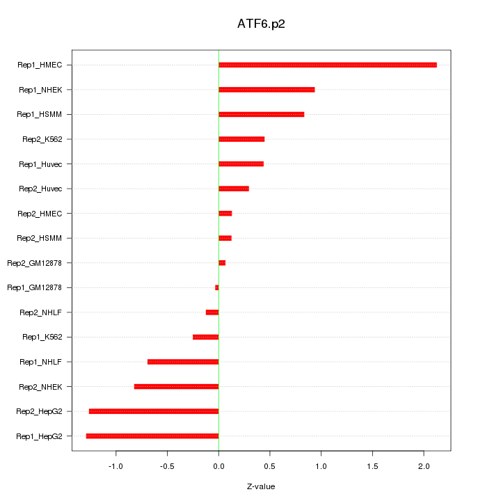 Sorted Z-values for motif ATF6.p2
