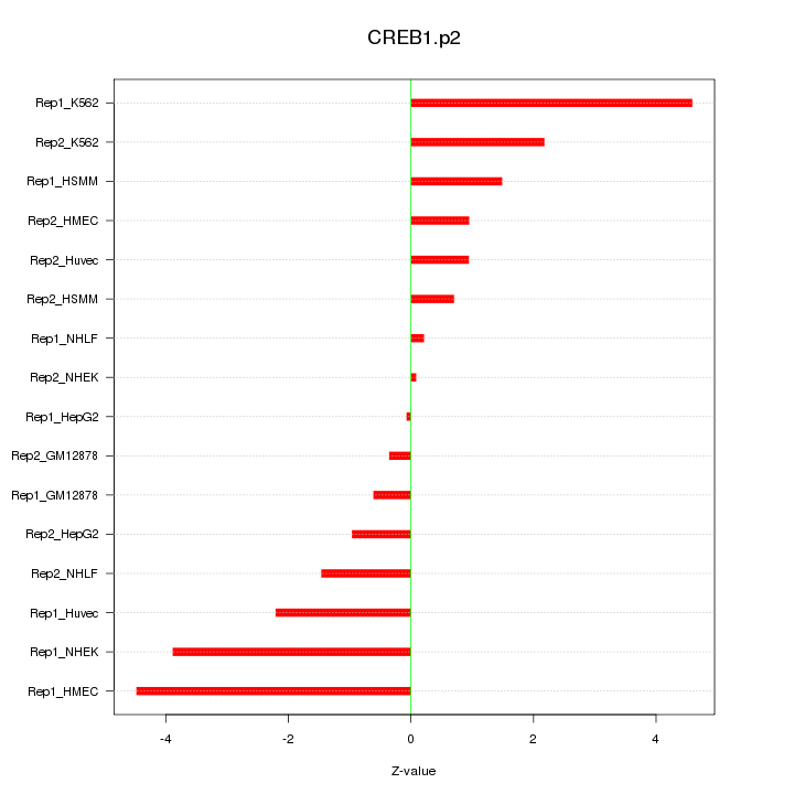 Sorted Z-values for motif CREB1.p2