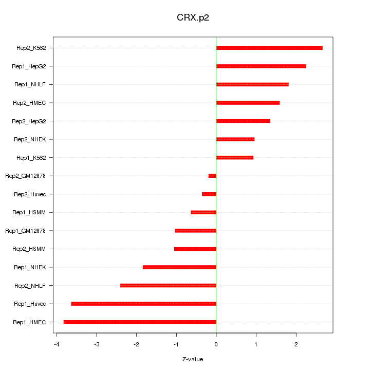Sorted Z-values for motif CRX.p2