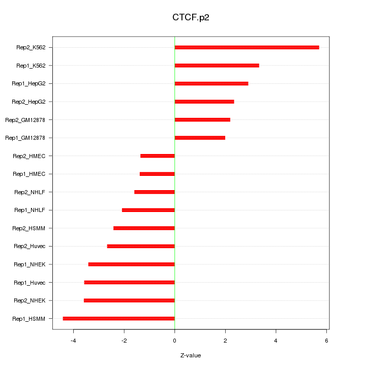 Sorted Z-values for motif CTCF.p2