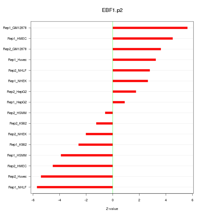 Sorted Z-values for motif EBF1.p2