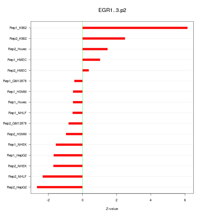 Sorted Z-values for motif EGR1..3.p2