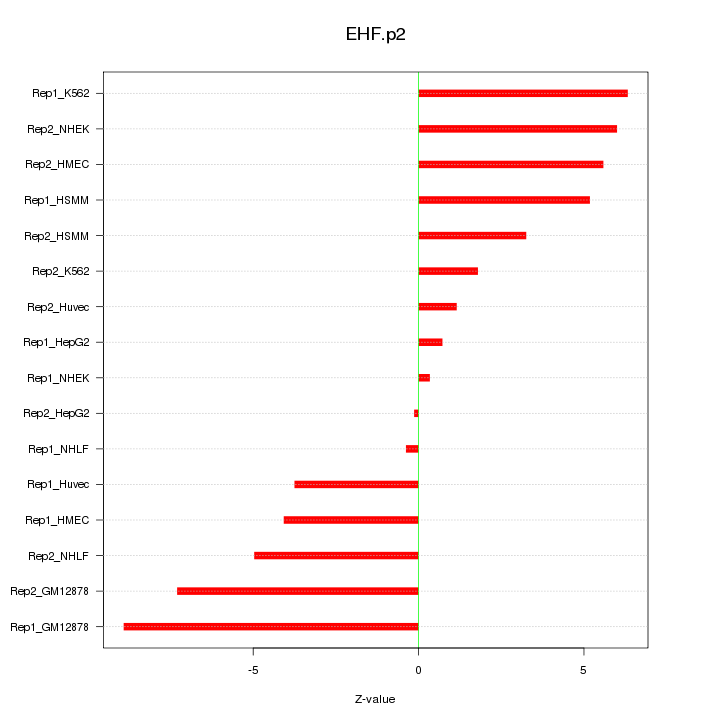Sorted Z-values for motif EHF.p2