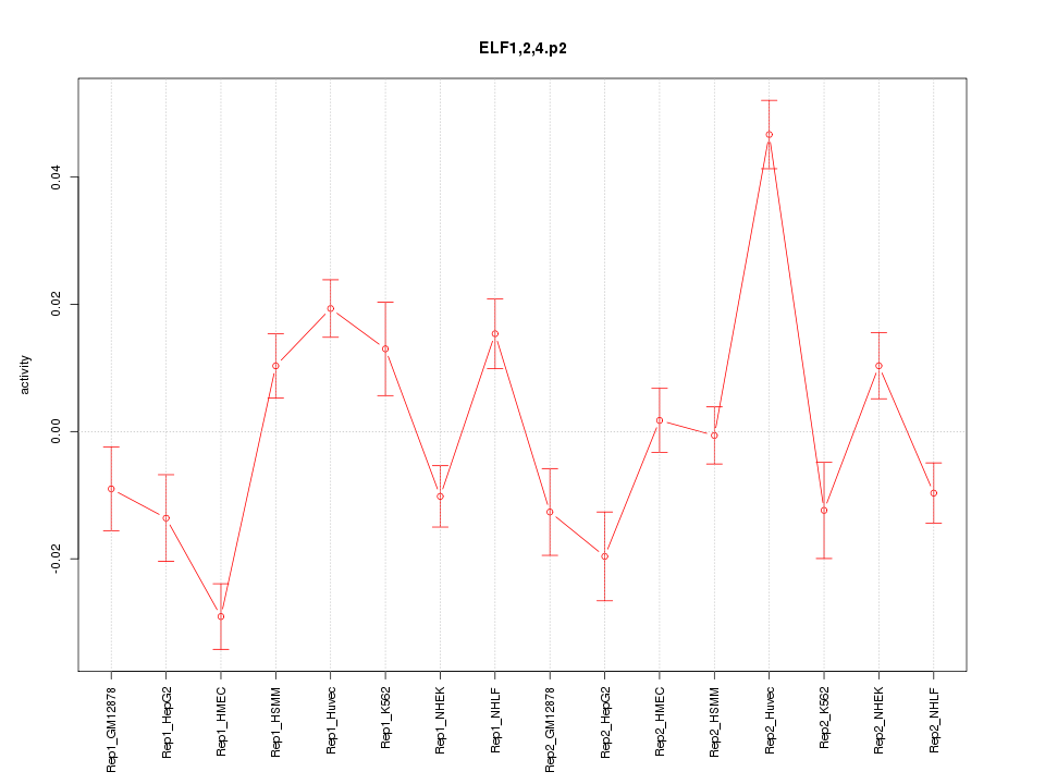 activity profile for motif ELF1,2,4.p2
