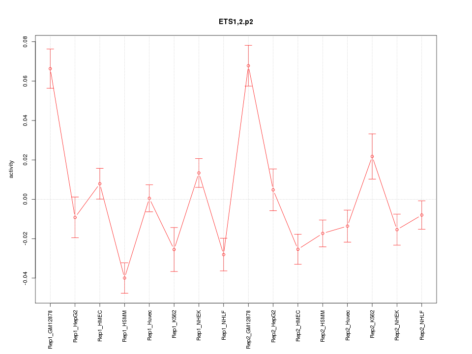 activity profile for motif ETS1,2.p2