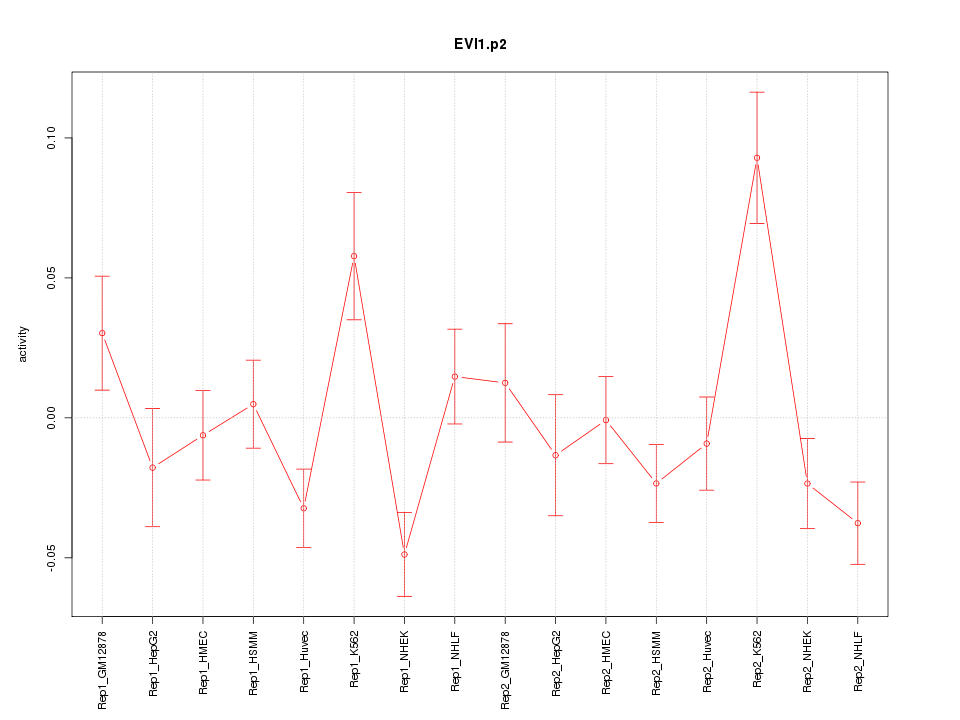 activity profile for motif EVI1.p2