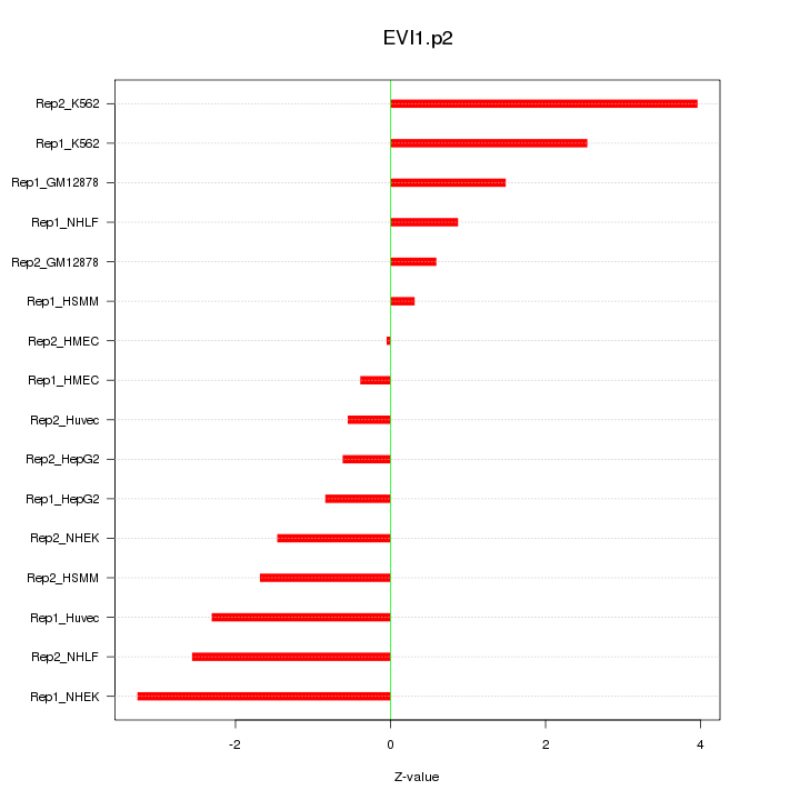 Sorted Z-values for motif EVI1.p2