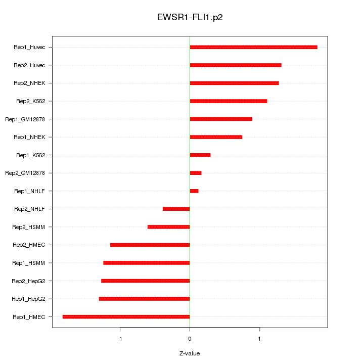 Sorted Z-values for motif EWSR1-FLI1.p2
