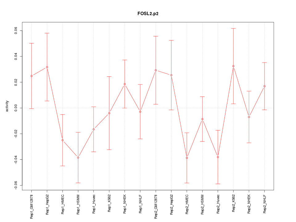 activity profile for motif FOSL2.p2
