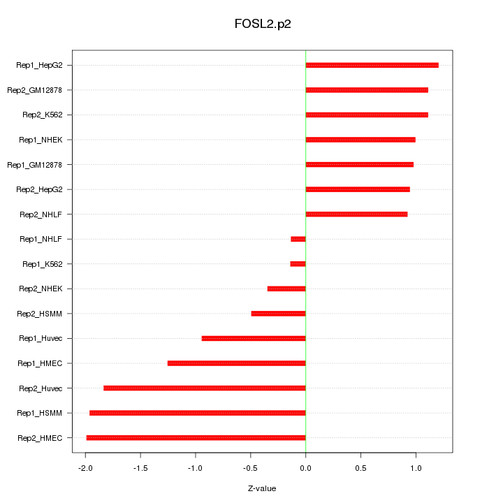 Sorted Z-values for motif FOSL2.p2