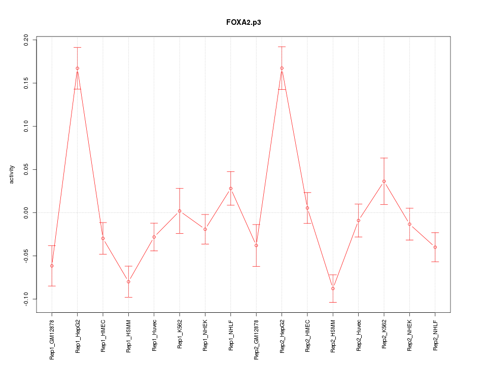 activity profile for motif FOXA2.p3