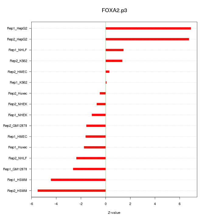 Sorted Z-values for motif FOXA2.p3
