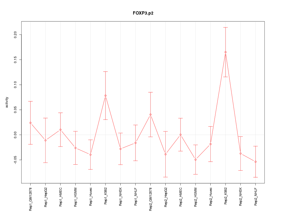 activity profile for motif FOXP3.p2