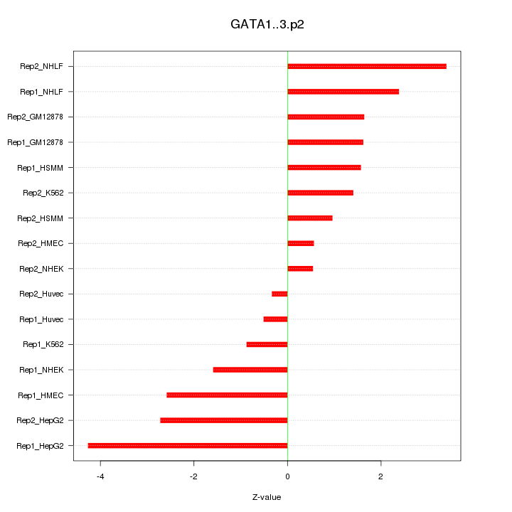 Sorted Z-values for motif GATA1..3.p2