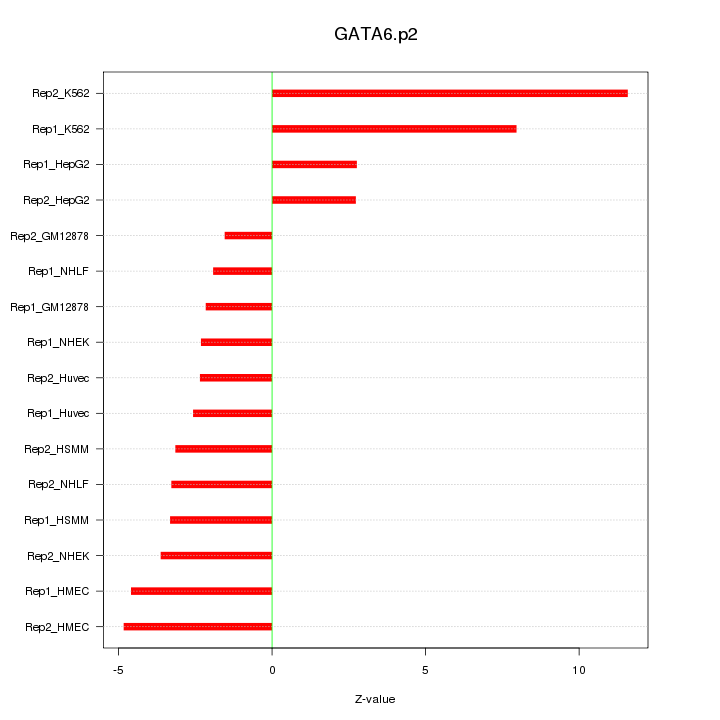 Sorted Z-values for motif GATA6.p2