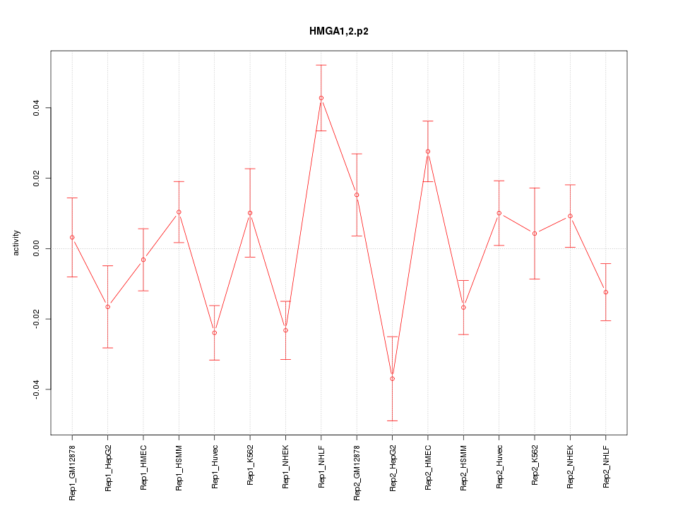 activity profile for motif HMGA1,2.p2