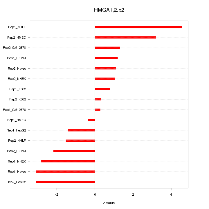 Sorted Z-values for motif HMGA1,2.p2