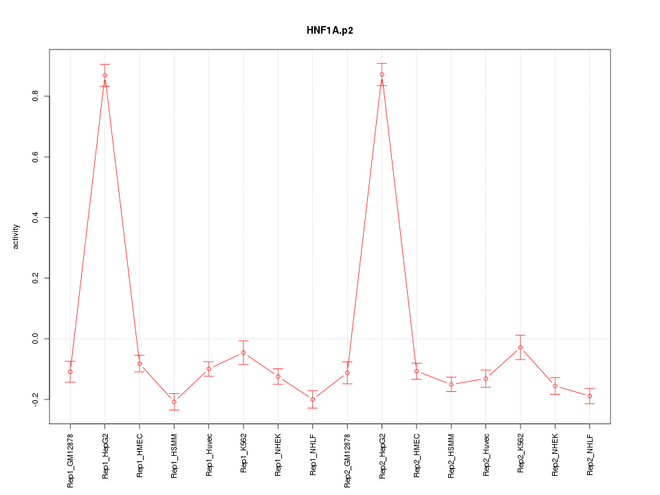 activity profile for motif HNF1A.p2