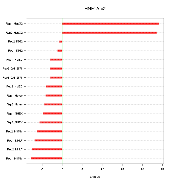 Sorted Z-values for motif HNF1A.p2