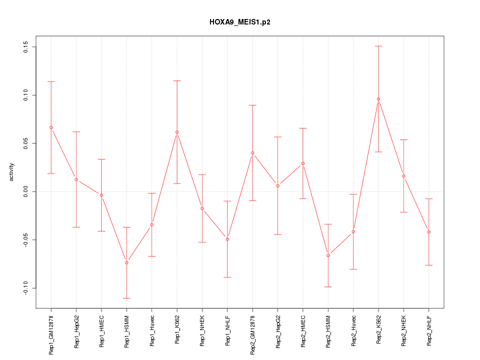 activity profile for motif HOXA9_MEIS1.p2